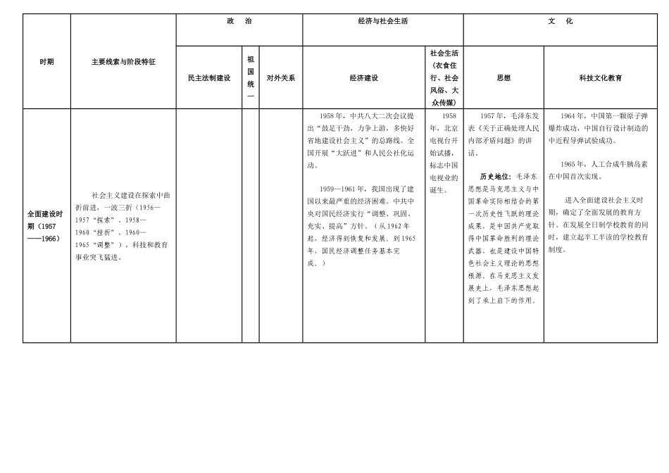 高考历史不用愁表：中国现代政治经济文化知识点整合表_第2页