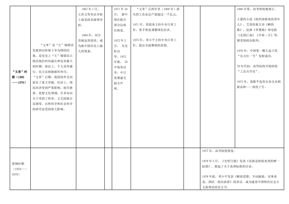 高考历史不用愁表：中国现代政治经济文化知识点整合表_第3页