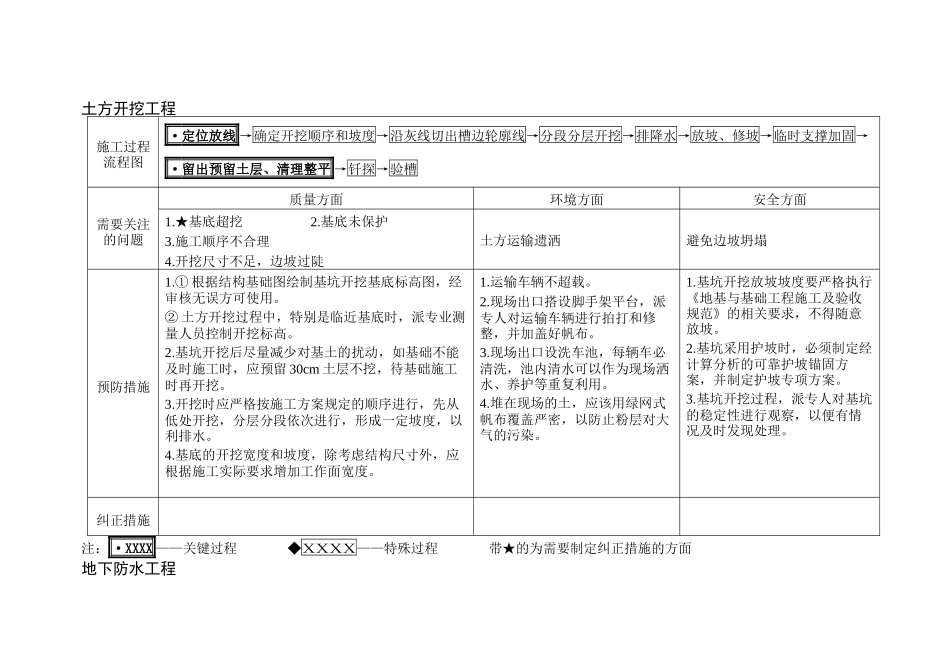 VT-GC-QR023土建工程过程识别与控制要点_第2页