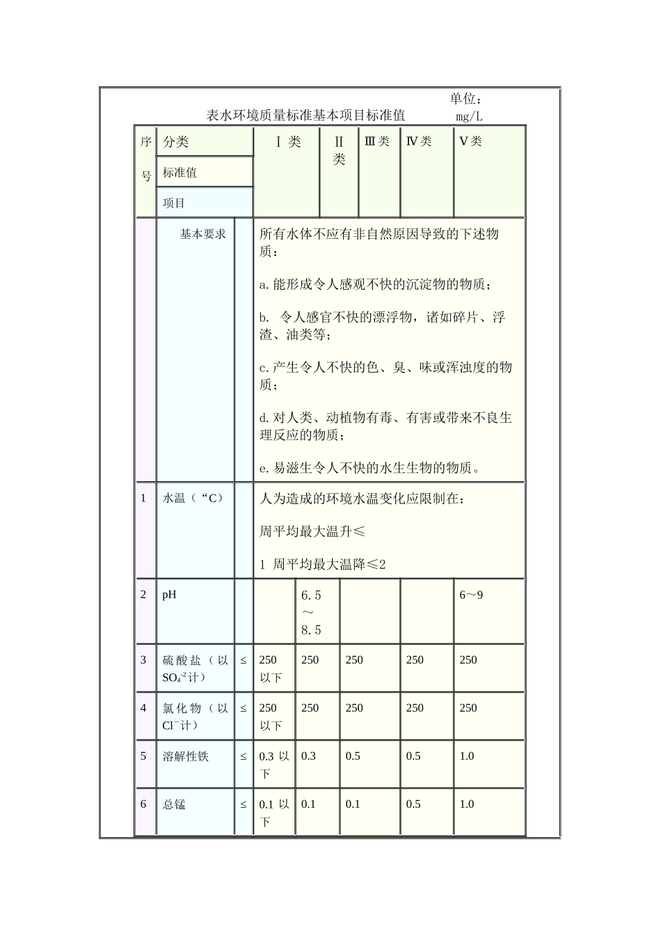 地表水环境质量标准_第2页