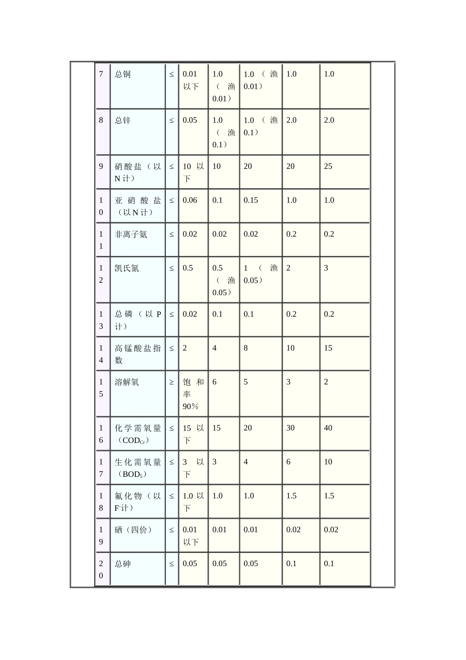 地表水环境质量标准_第3页