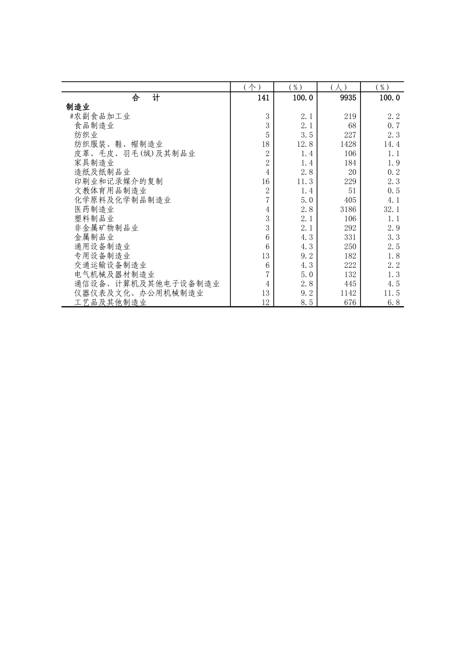 崇文区第二次全国经济普查主要数据公报_第3页