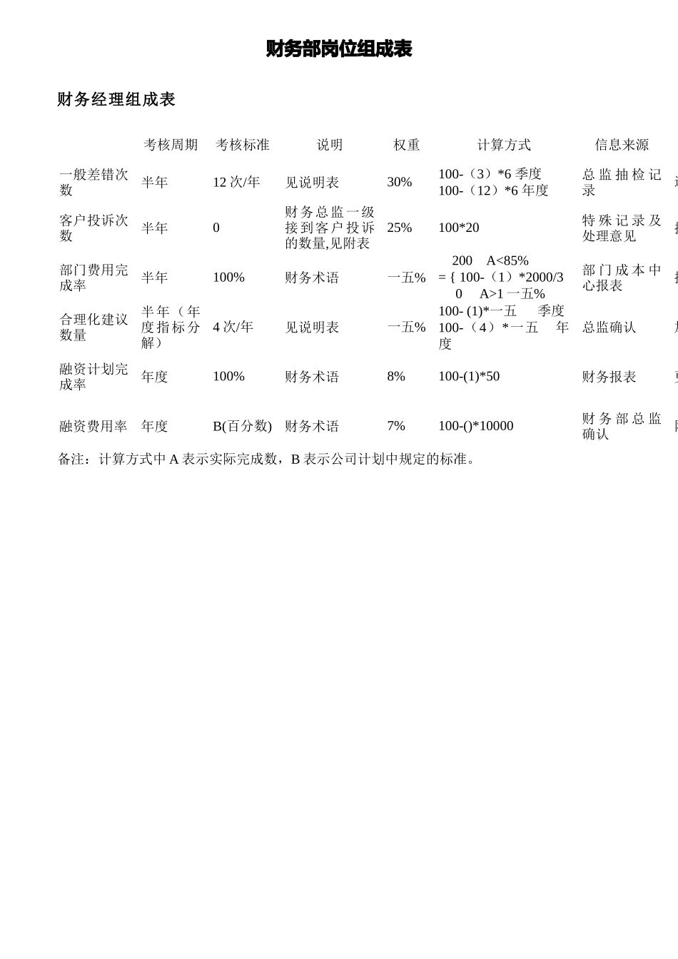 财务部各岗位KPI组成表及指标评分表_第1页