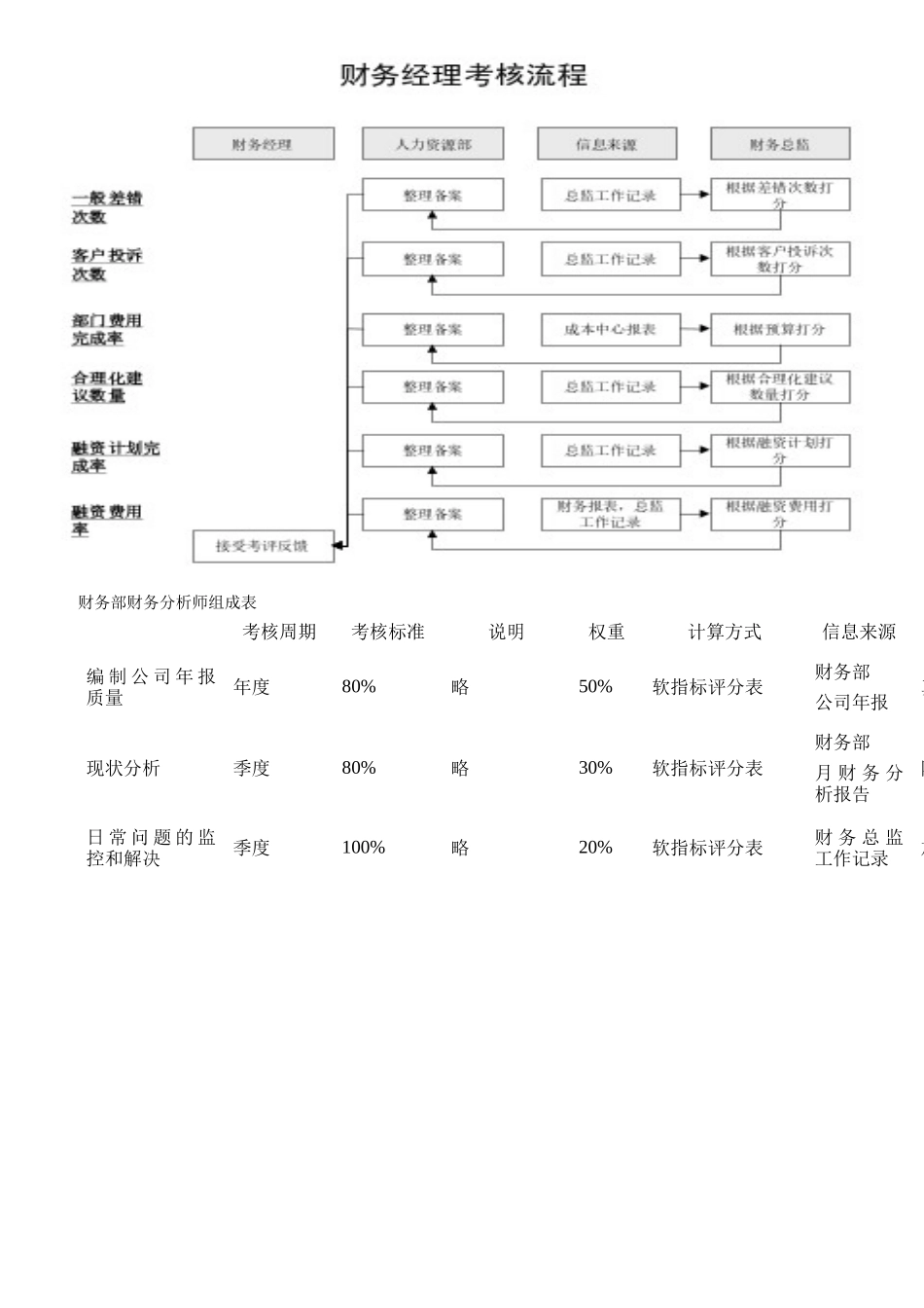 财务部各岗位KPI组成表及指标评分表_第3页
