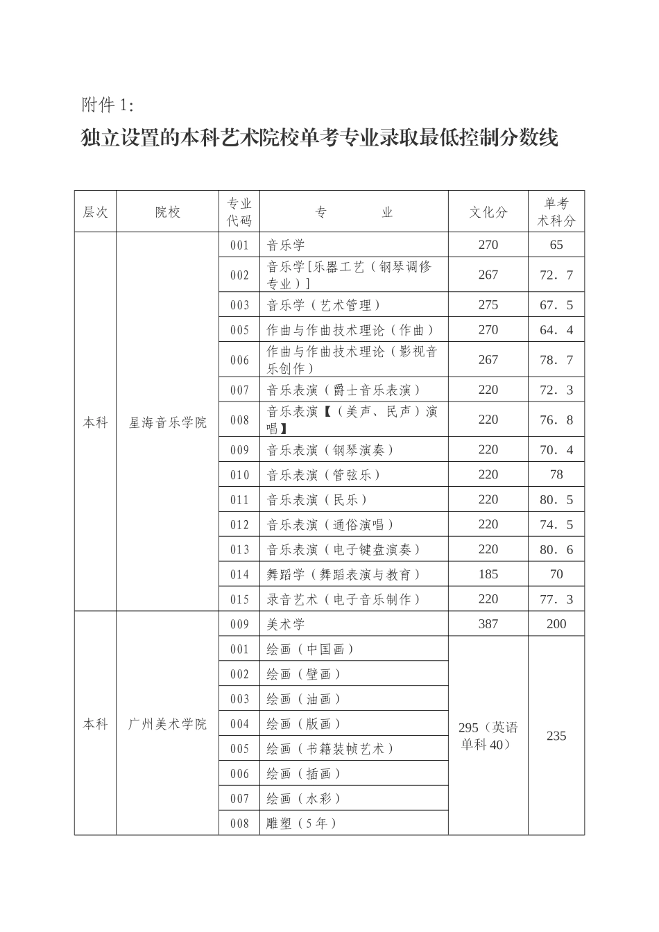 独立设置的本科艺术院校单考专业录取最低控制分数线_第1页