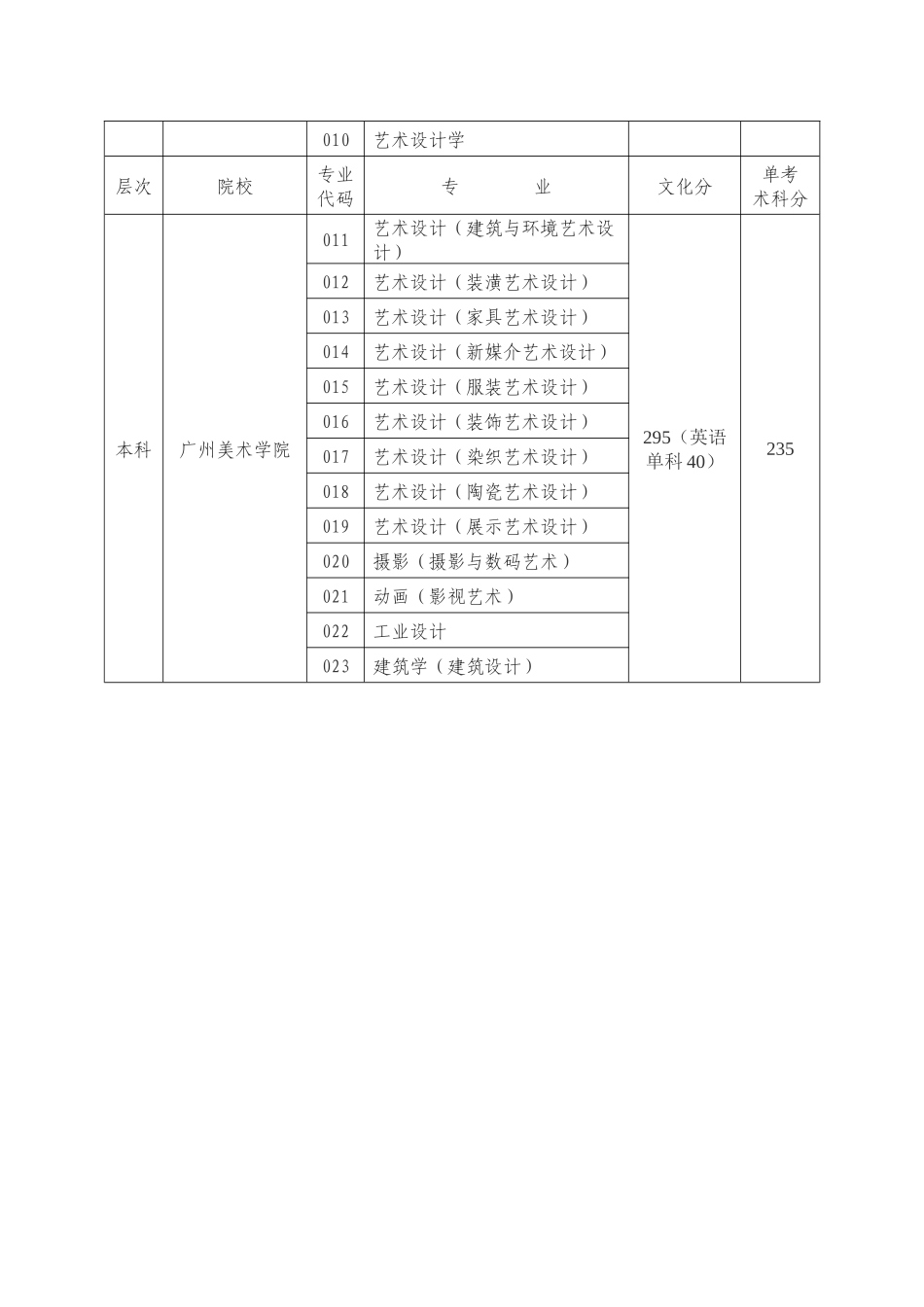 独立设置的本科艺术院校单考专业录取最低控制分数线_第2页