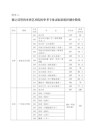 独立设置的本科艺术院校单考专业录取最低控制分数线