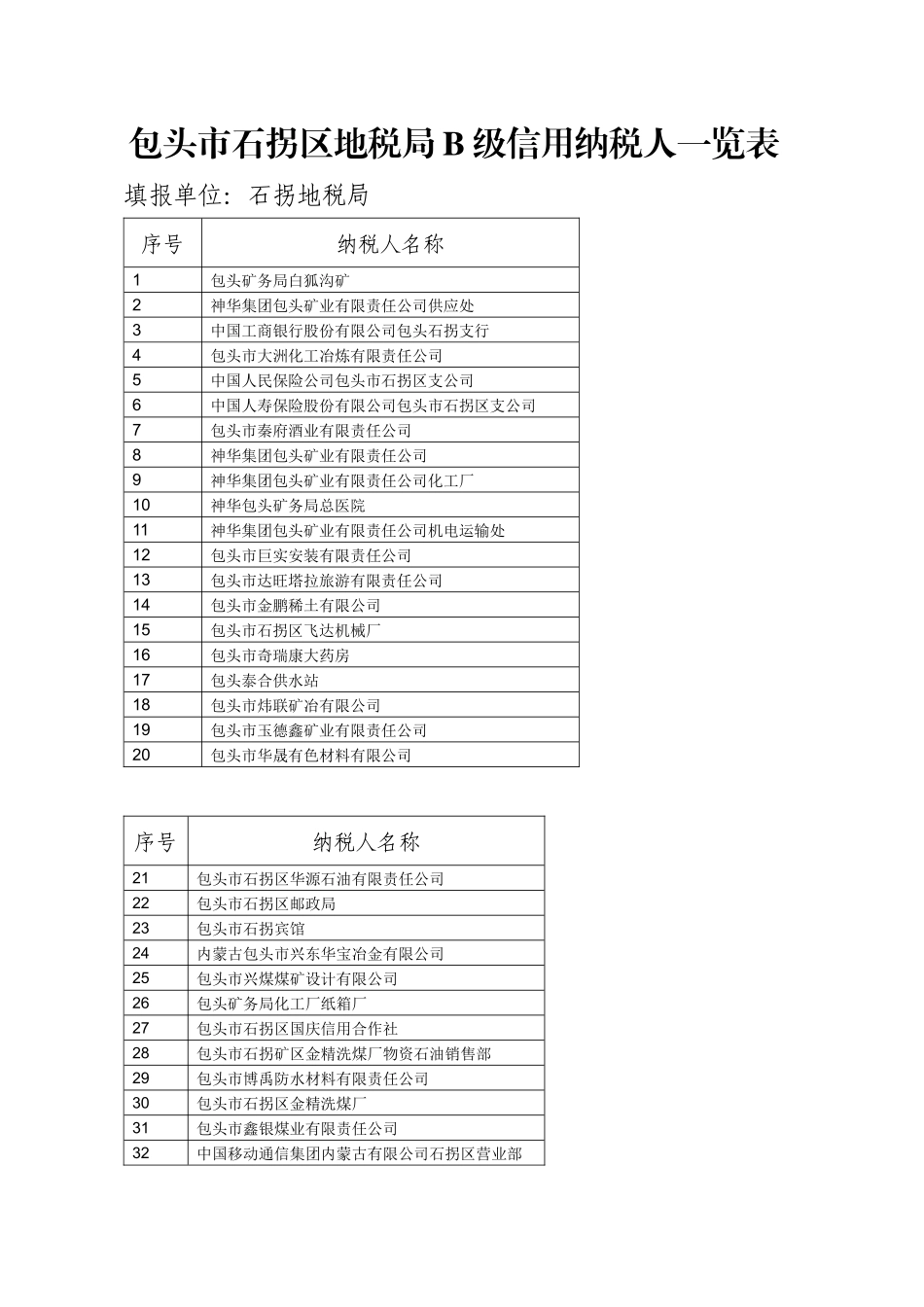 包头市石拐区地税局B级信用纳税人一览表_第1页