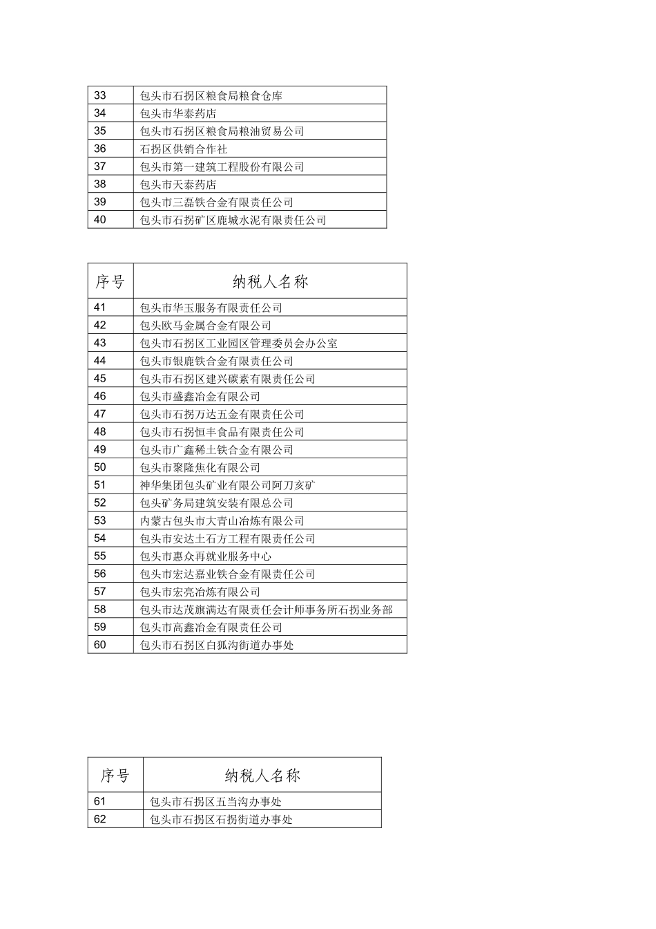 包头市石拐区地税局B级信用纳税人一览表_第2页