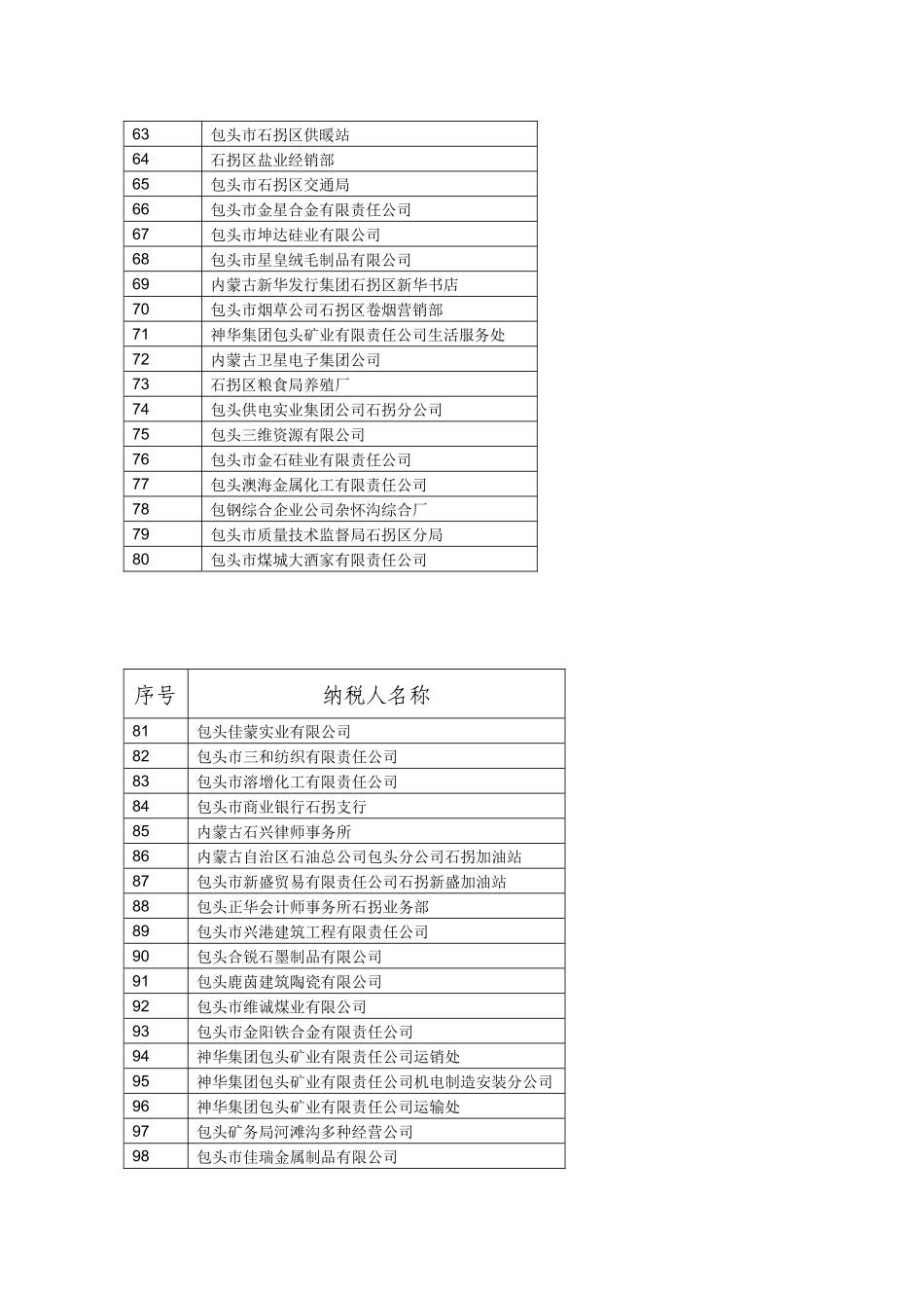 包头市石拐区地税局B级信用纳税人一览表_第3页