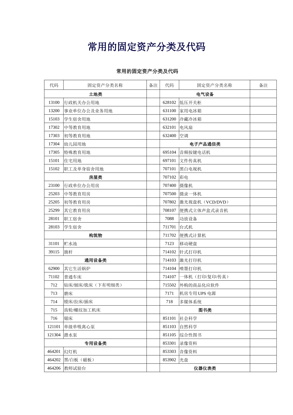 常用的固定资产分类及代码-江宁区财政局_第1页