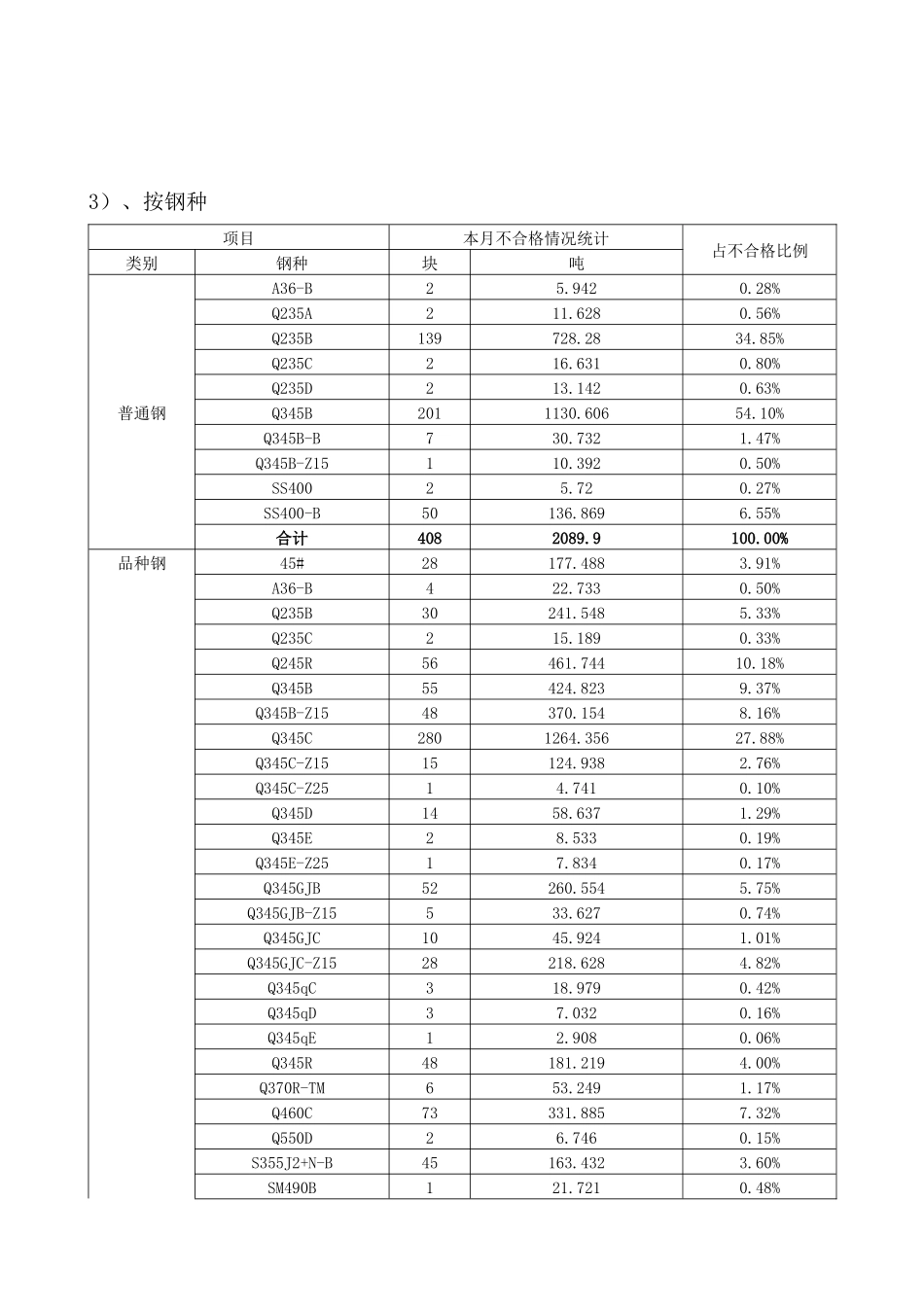 钢材公司质量分析报告_第3页