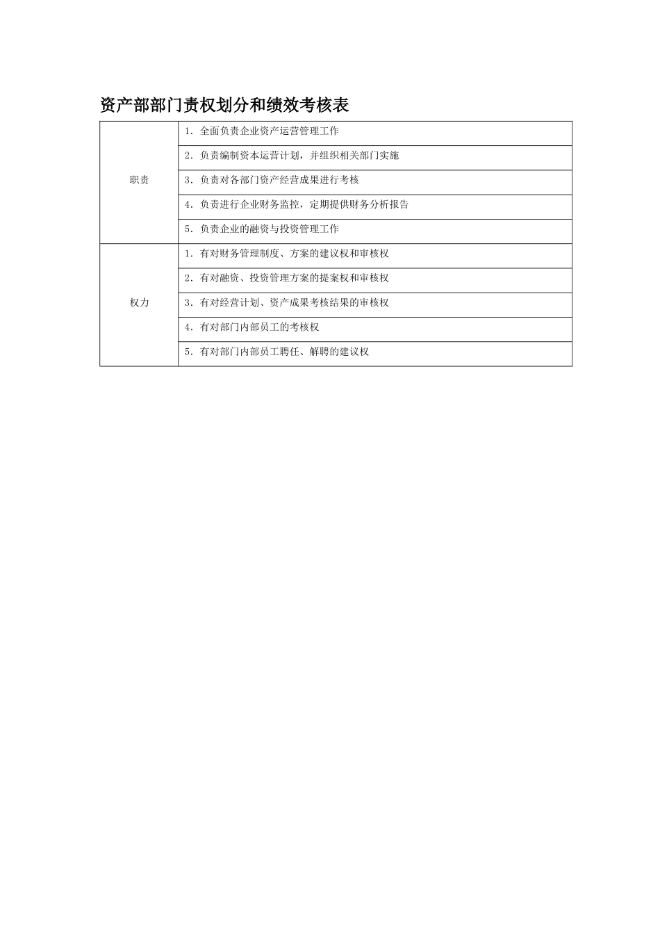 部门责权划分和绩效考核——资产部_第1页