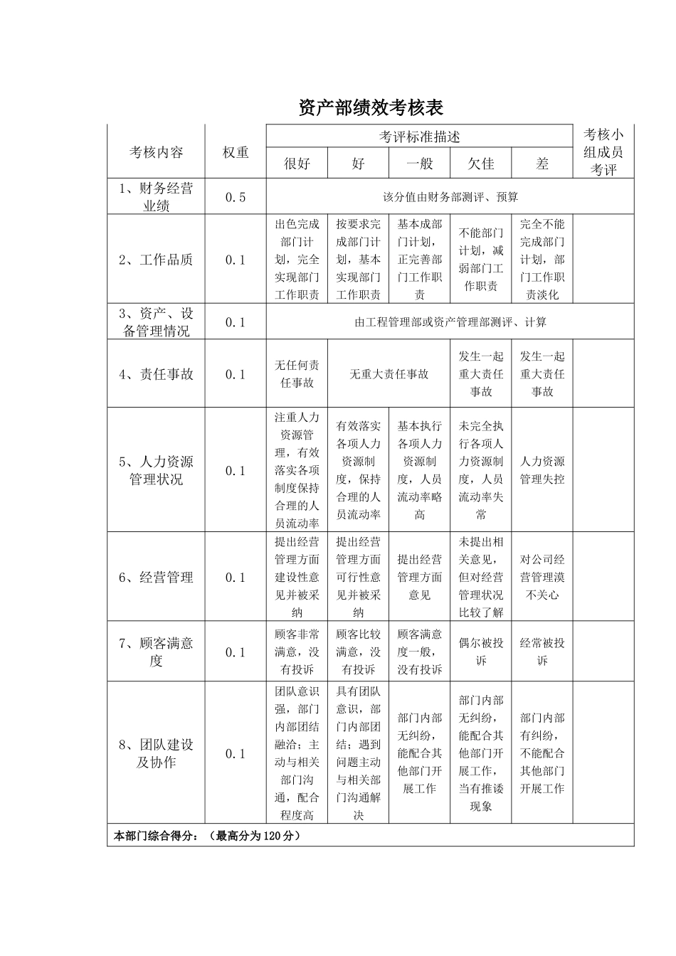 部门责权划分和绩效考核——资产部_第2页