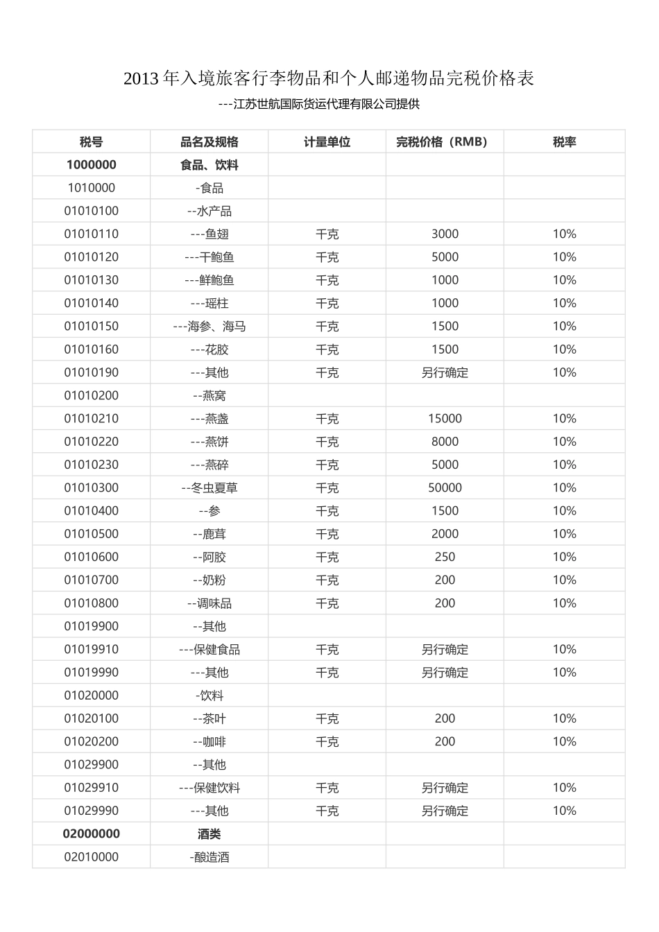 XXXX年入境旅客行李物品及完税表_第1页