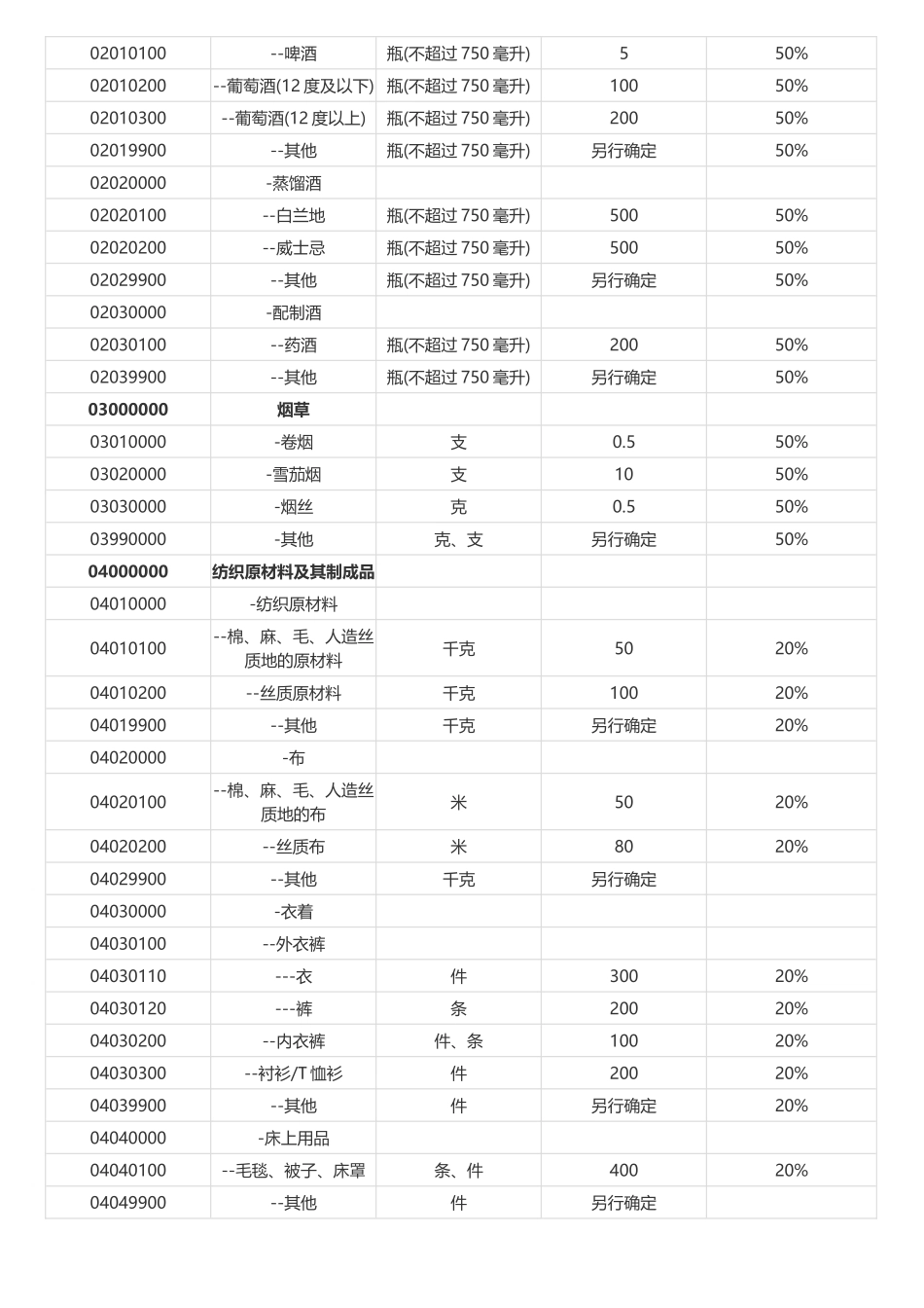 XXXX年入境旅客行李物品及完税表_第2页