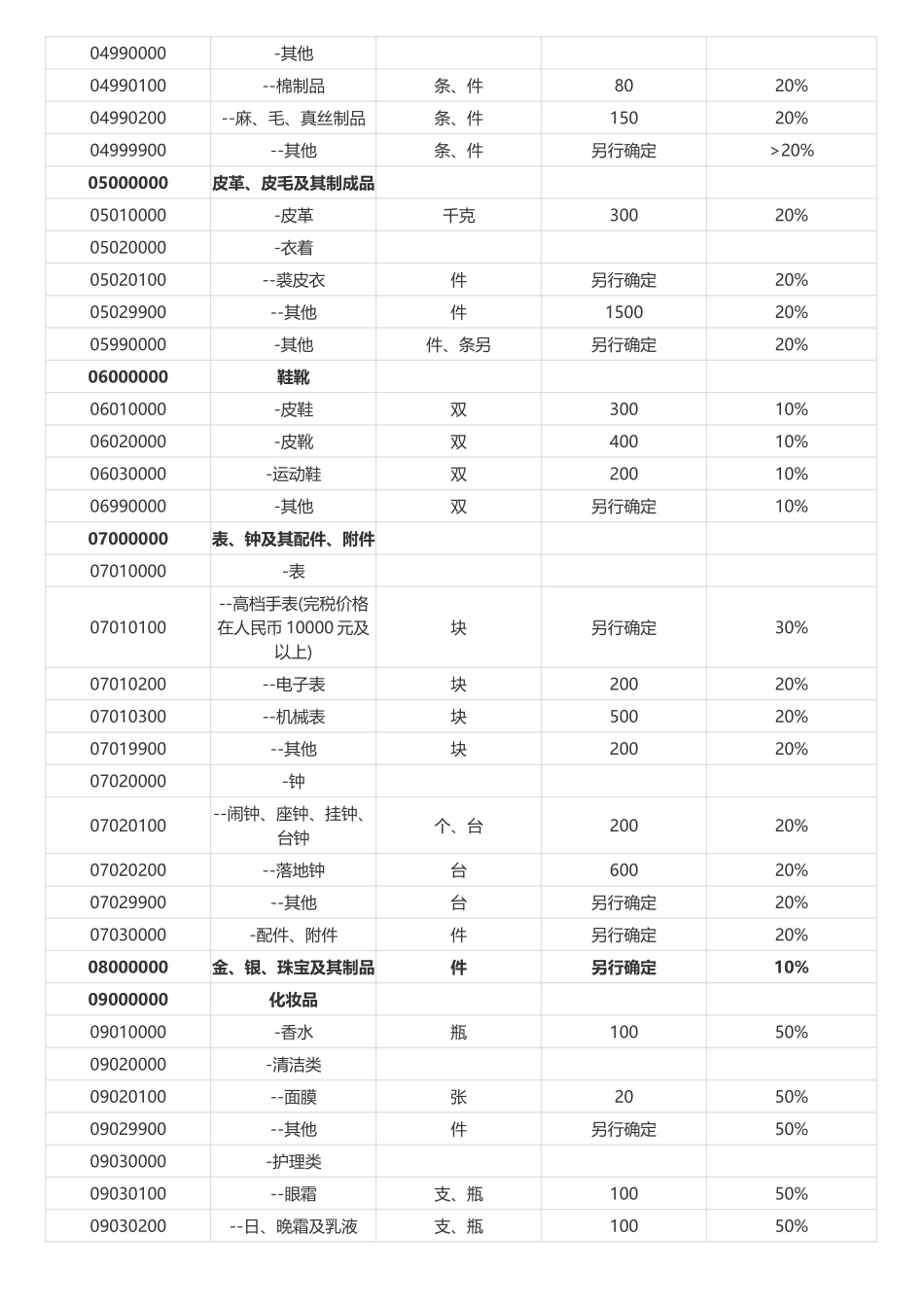 XXXX年入境旅客行李物品及完税表_第3页
