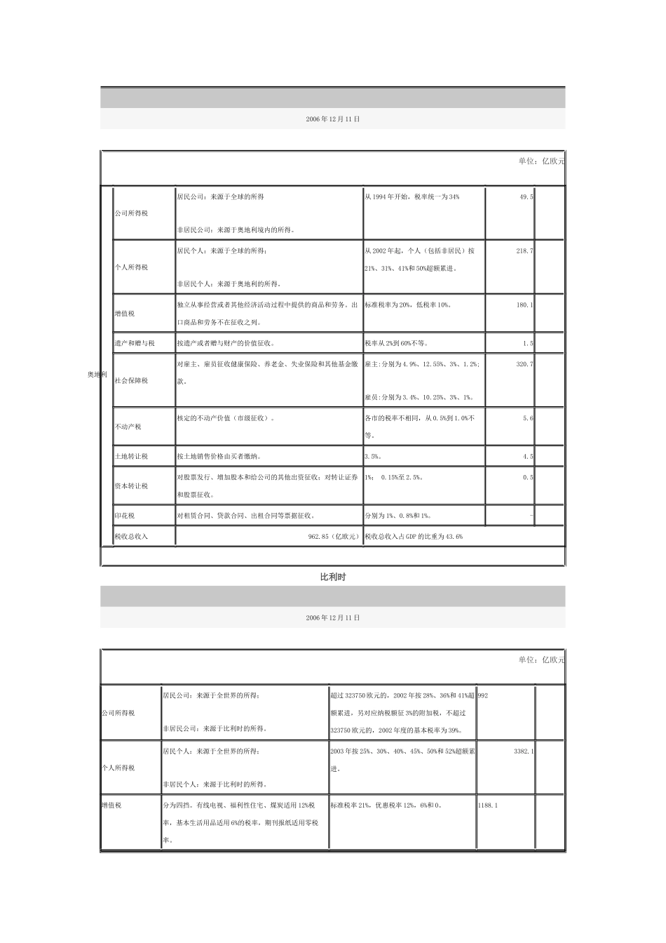 OECD成员国税制情况_第2页