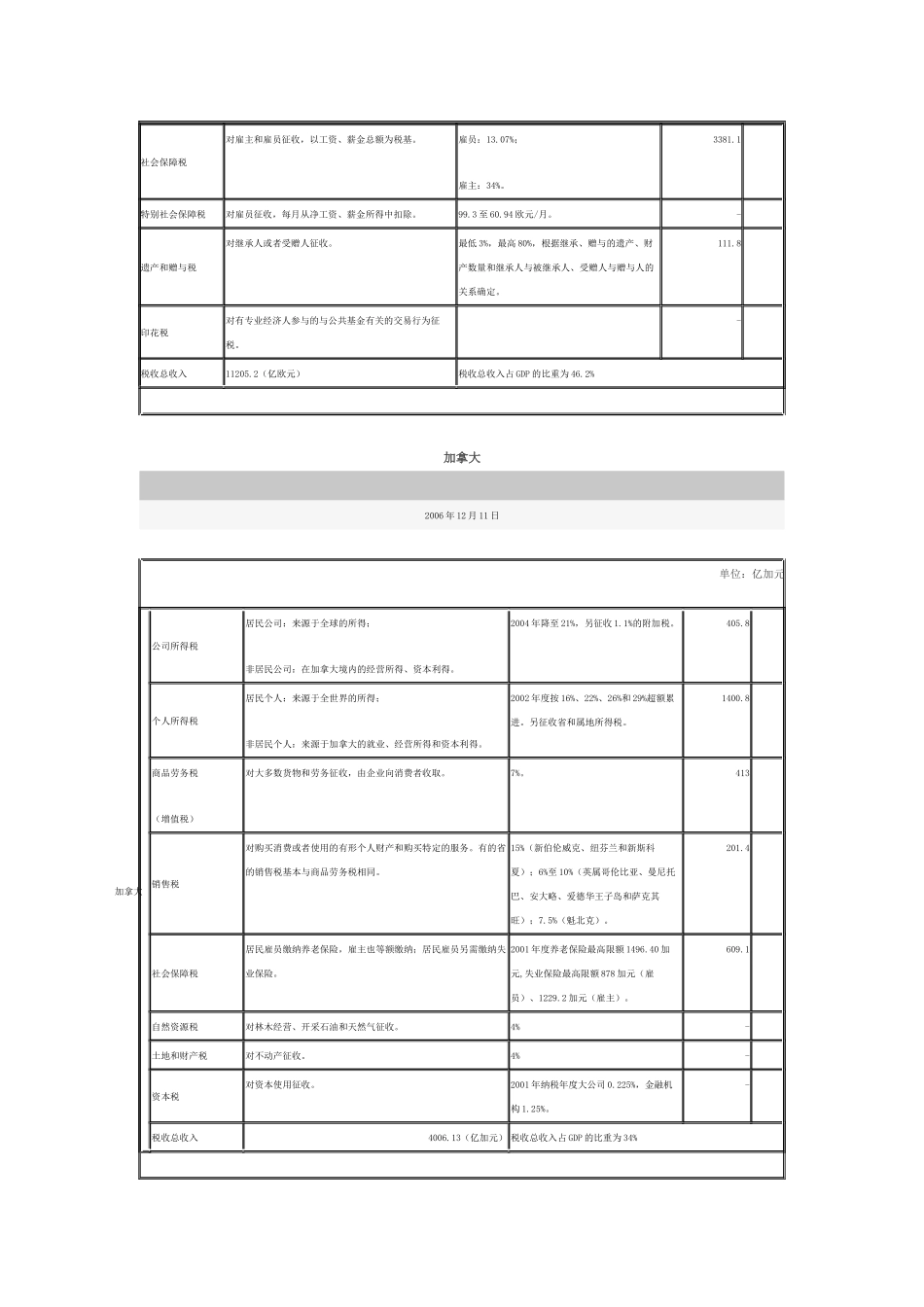 OECD成员国税制情况_第3页