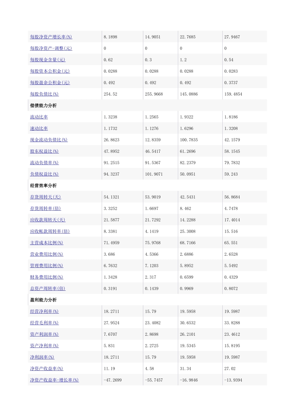 案例烟台万华（600309）财务情况分析_第2页