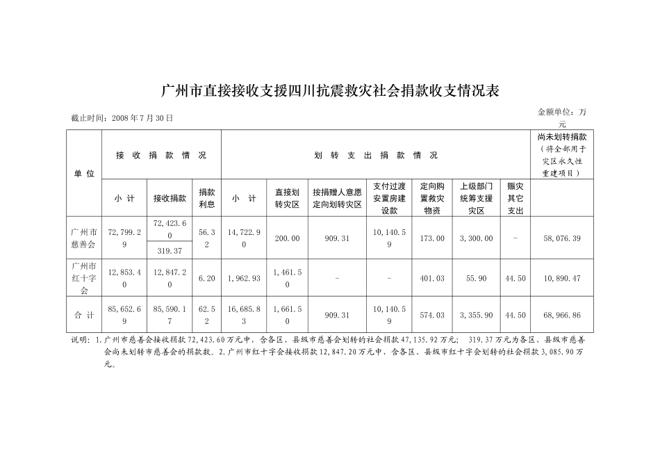 广州市直接接收支援四川抗震救灾社会捐款收支情况表_第1页