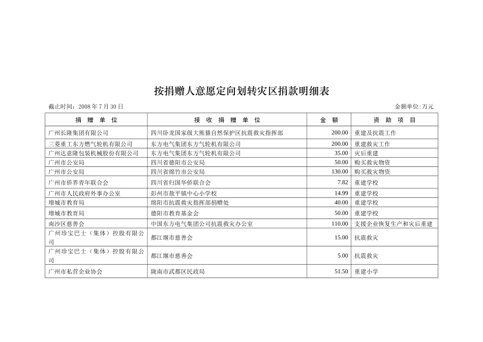广州市直接接收支援四川抗震救灾社会捐款收支情况表_第2页