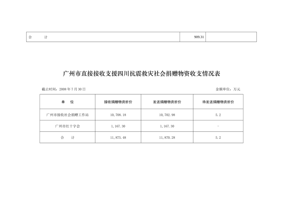 广州市直接接收支援四川抗震救灾社会捐款收支情况表_第3页