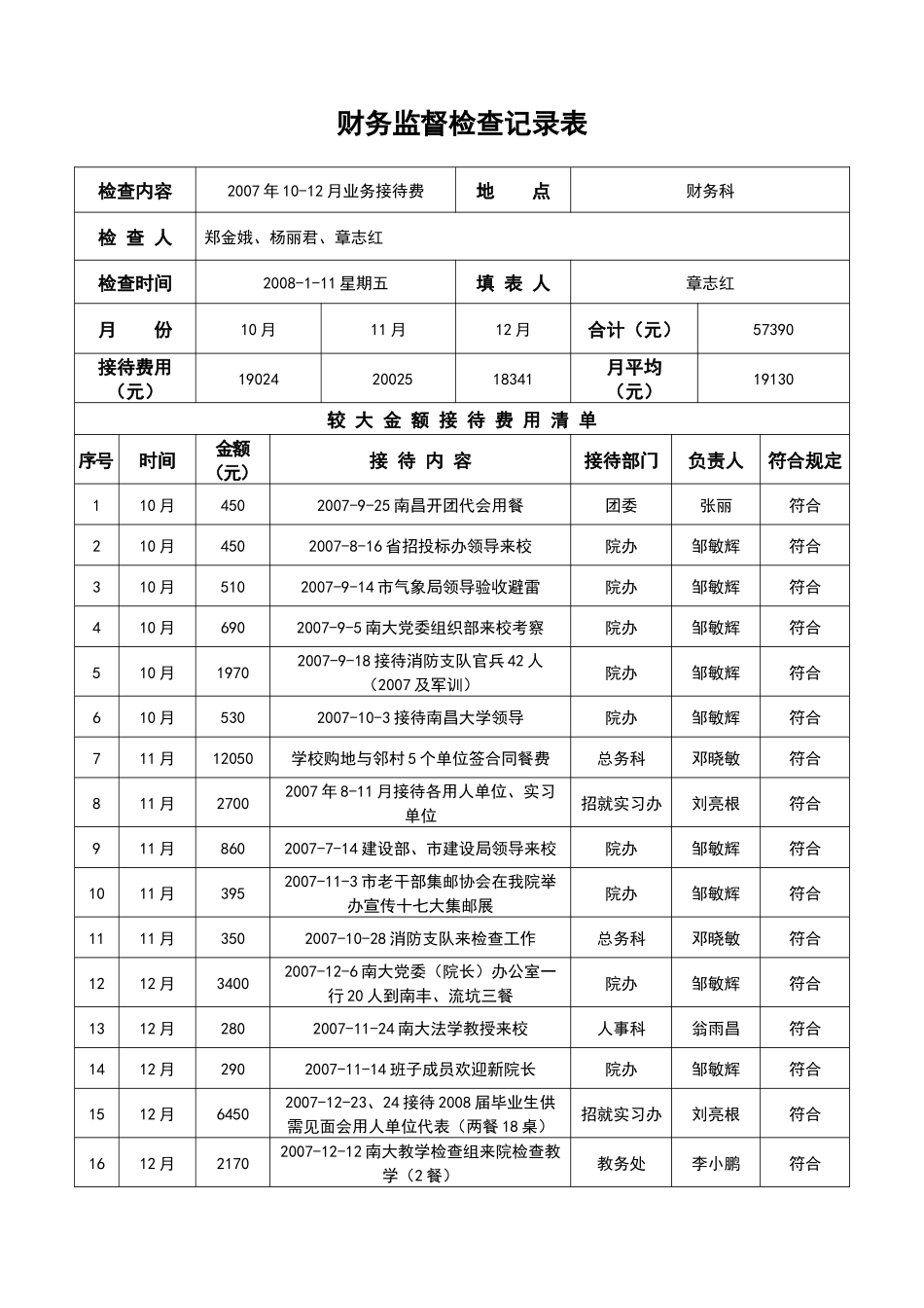 财务监督检查记录表_第1页