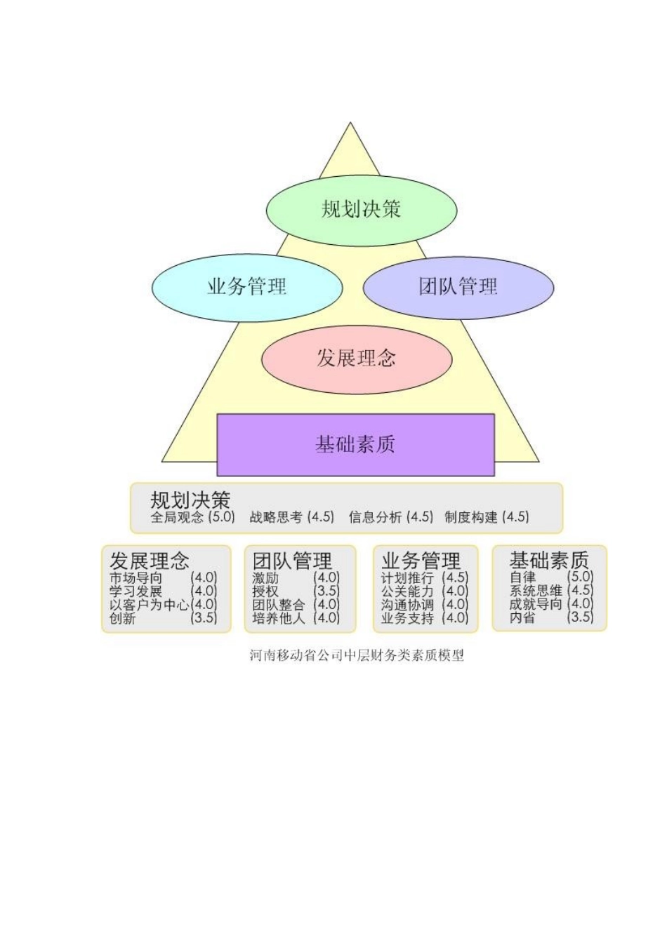 河南移动素质模型中层财务类_第1页