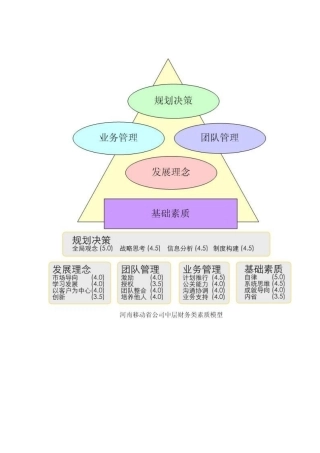 河南移动素质模型中层财务类