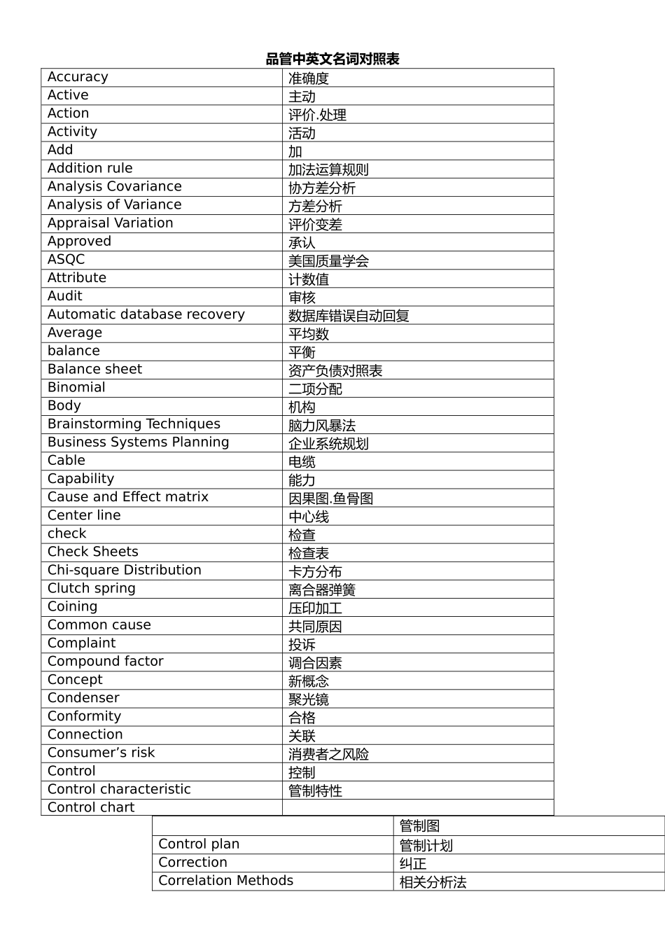 工厂QC品管常用中英文知识_第1页