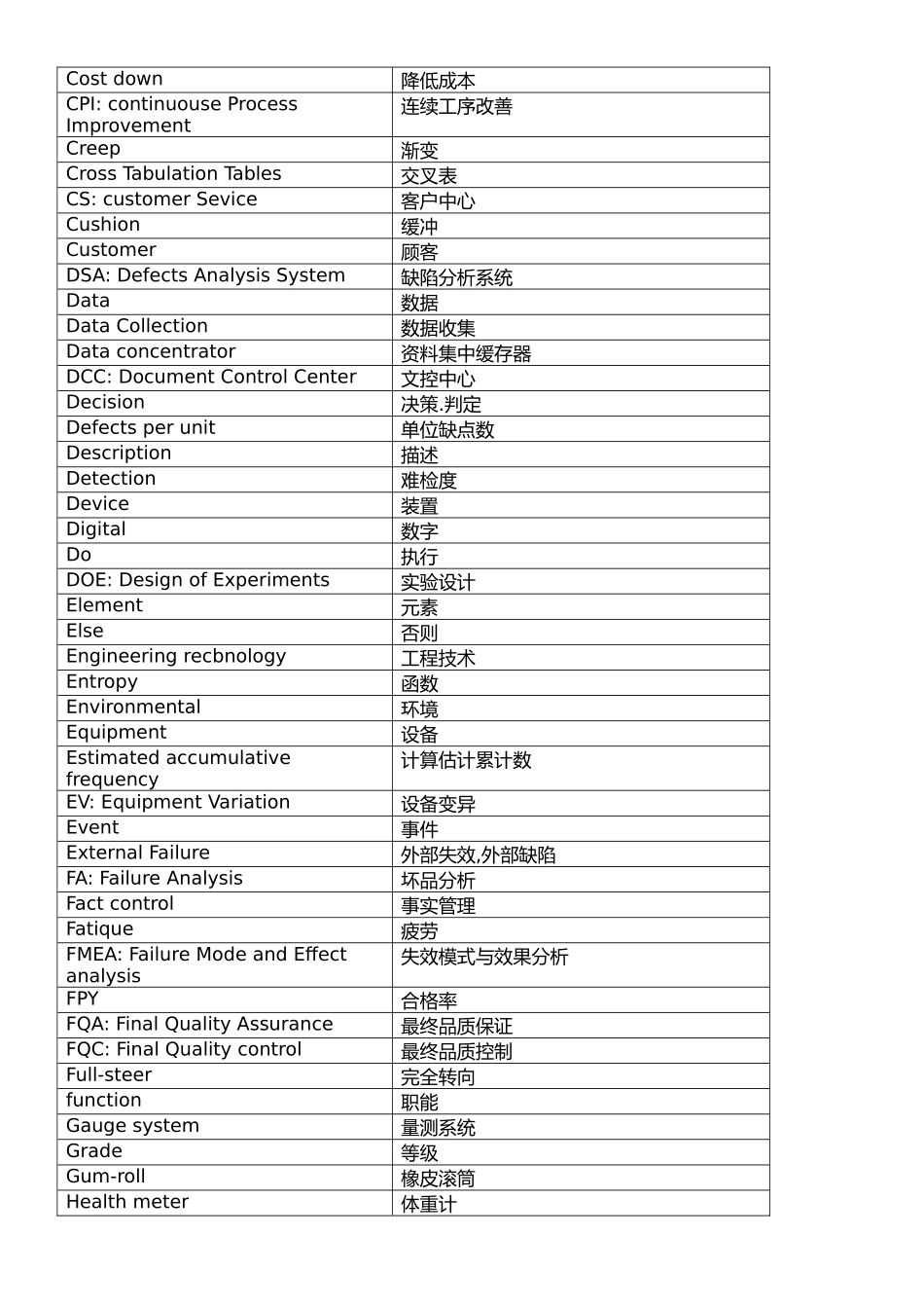 工厂QC品管常用中英文知识_第2页