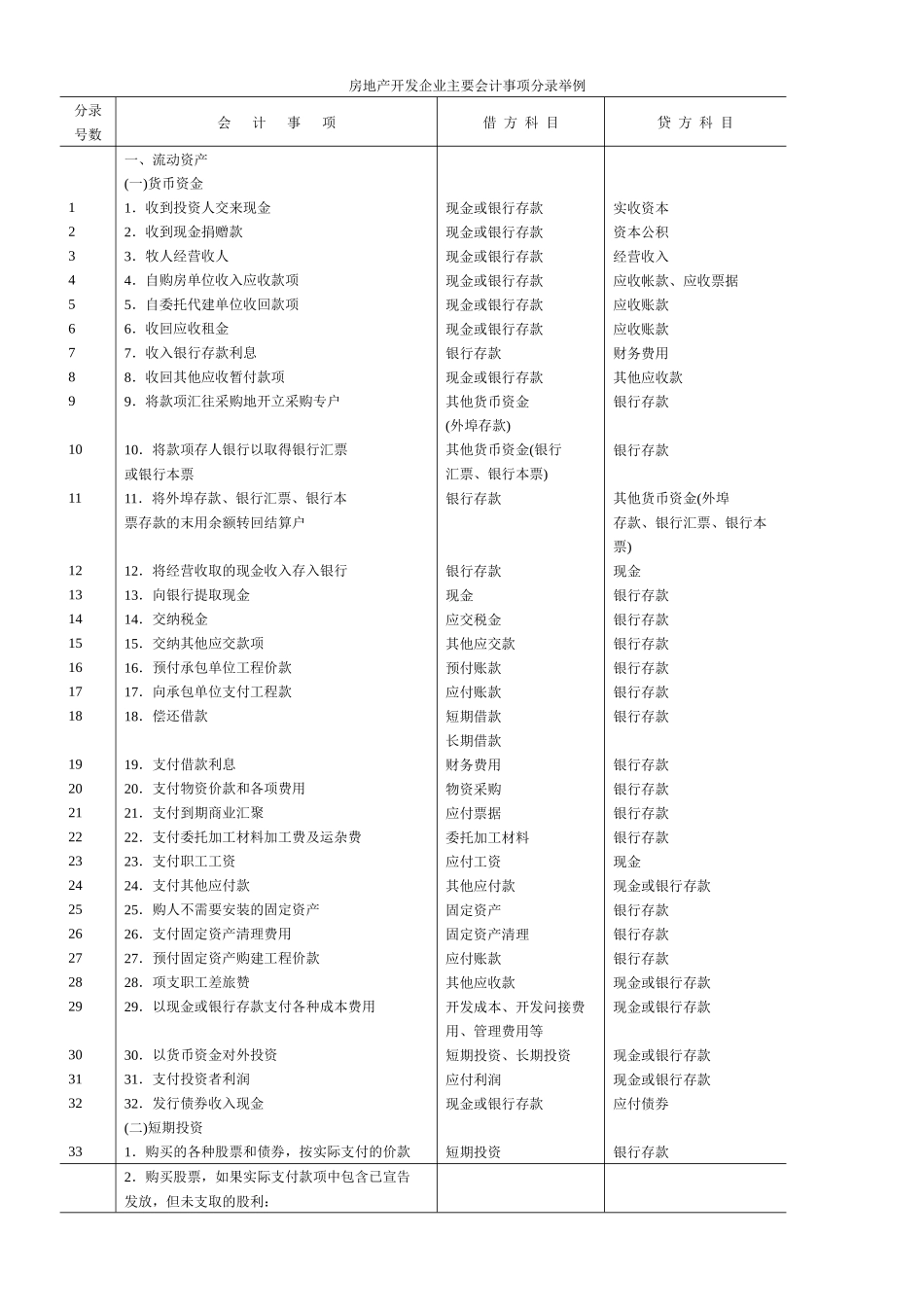 初入房地产企业会计必学_第1页