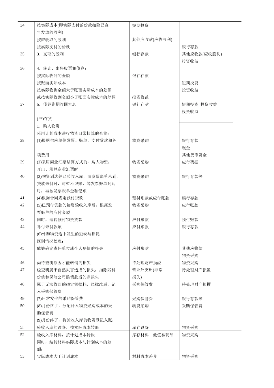初入房地产企业会计必学_第2页