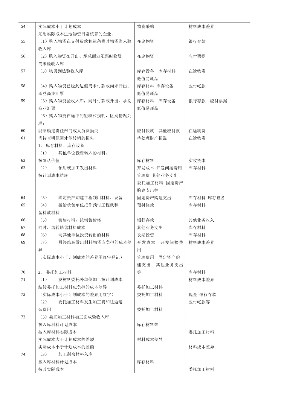 初入房地产企业会计必学_第3页
