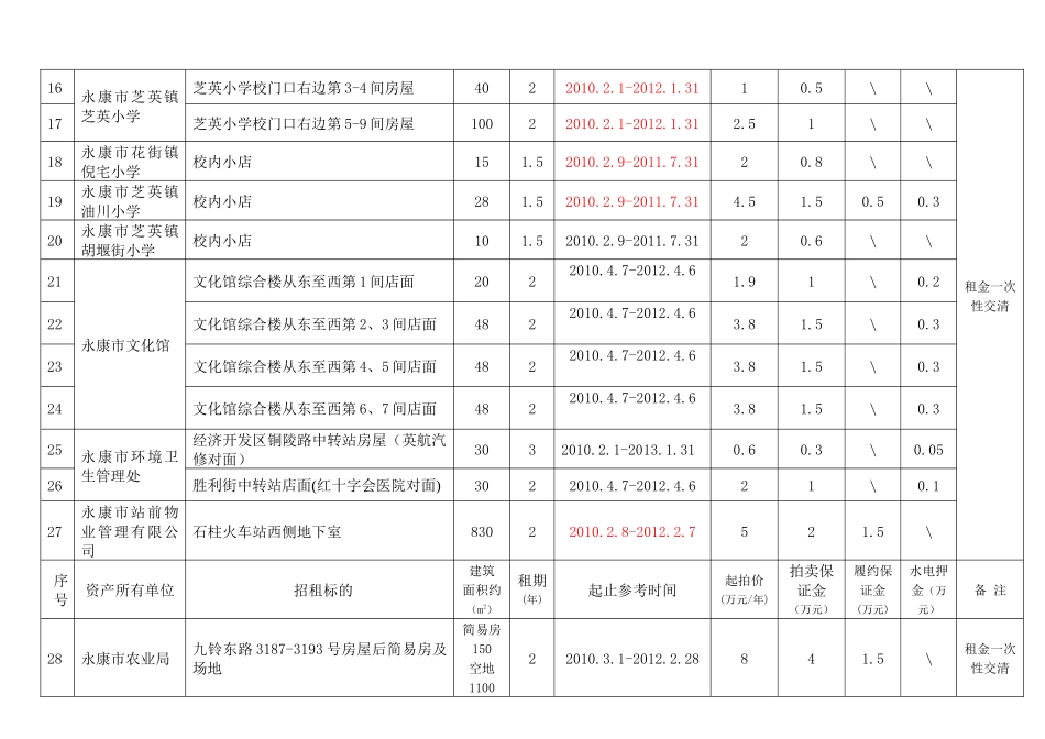 国有（集体）资产经营权公开招租清单NO_第2页