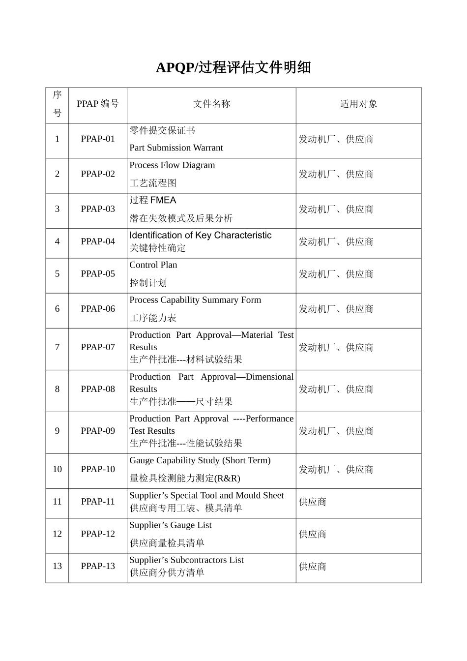 APQP文件明细_第1页