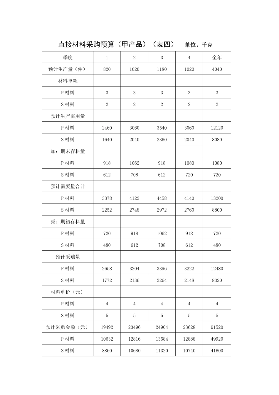 【财务表格】全面预算表格_第3页