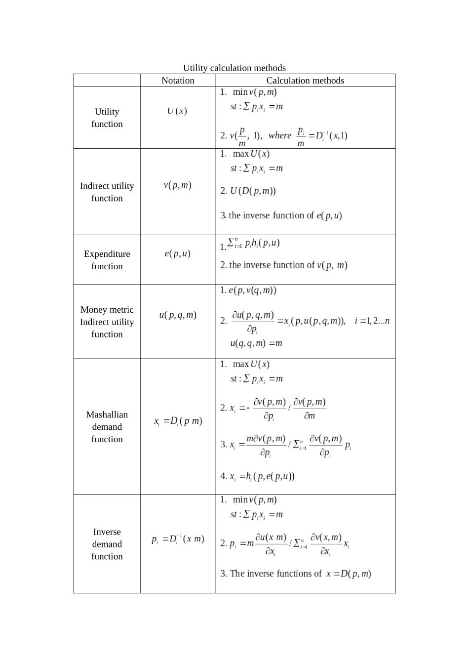 高级微观经济学公式总结Calculation methods and examples_第1页