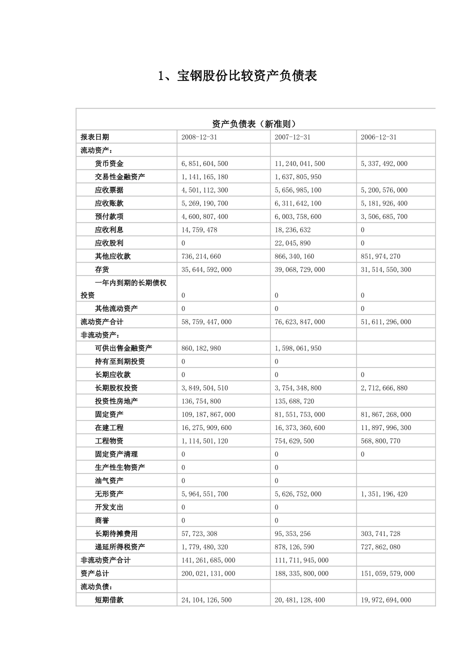 宝钢股份06-08年度财务分析_第2页