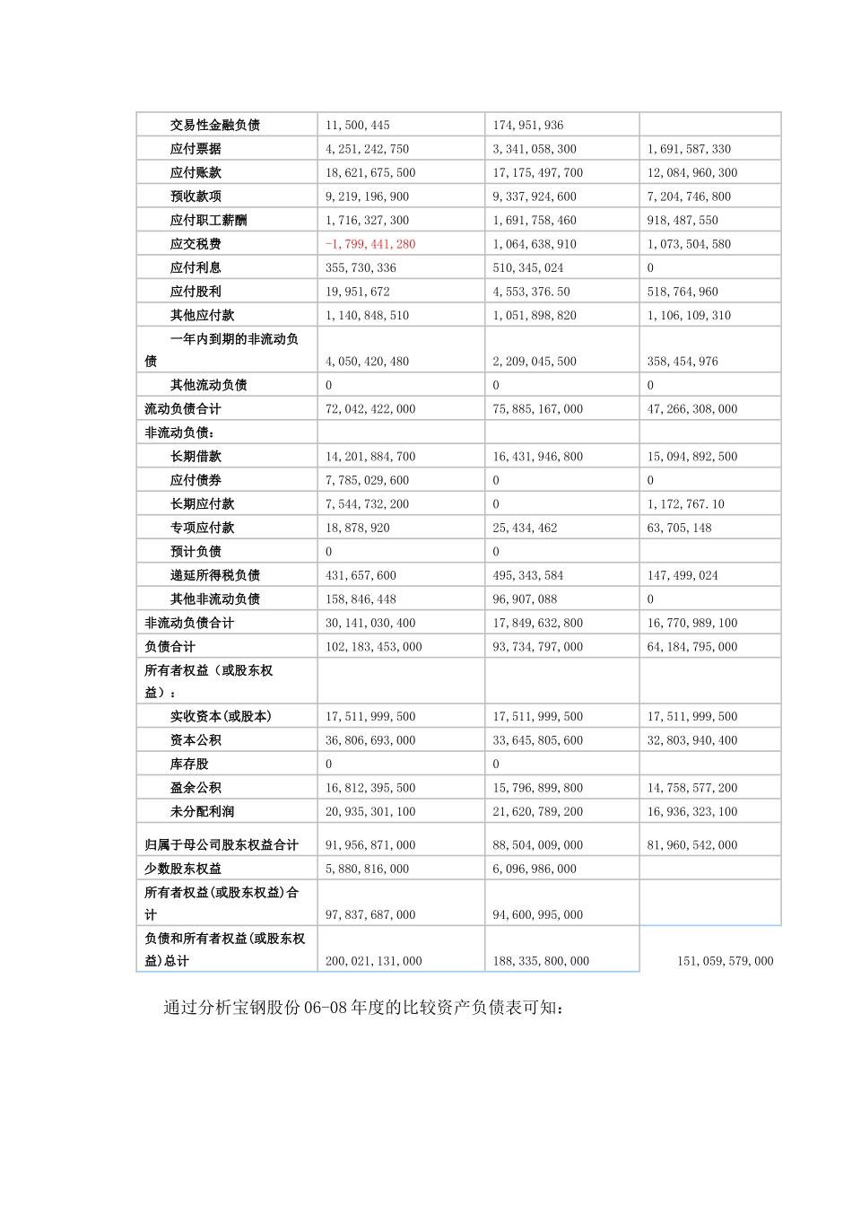 宝钢股份06-08年度财务分析_第3页