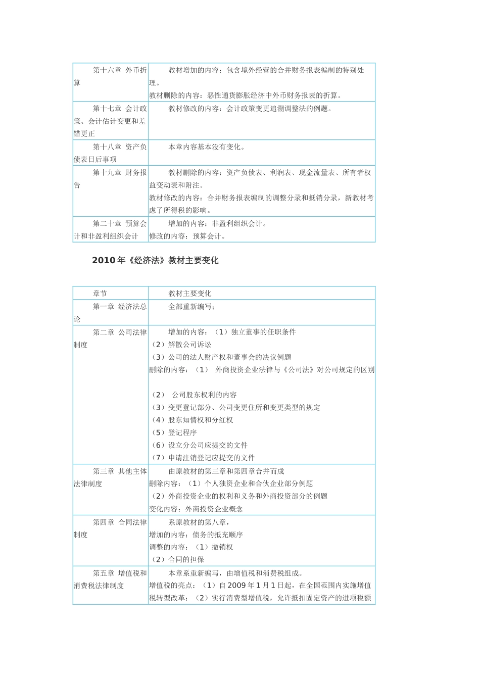 XXXX年会计职称教材下载变化-精品学习网-学习考试资讯_第2页