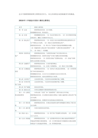 XXXX年会计职称教材下载变化-精品学习网-学习考试资讯