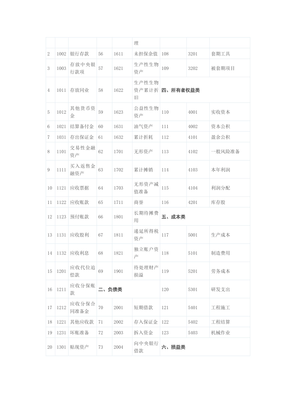 财务会计账户最新表_第2页