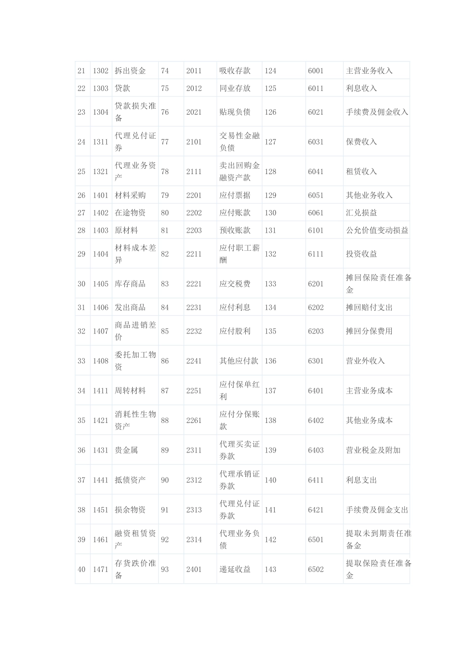 财务会计账户最新表_第3页