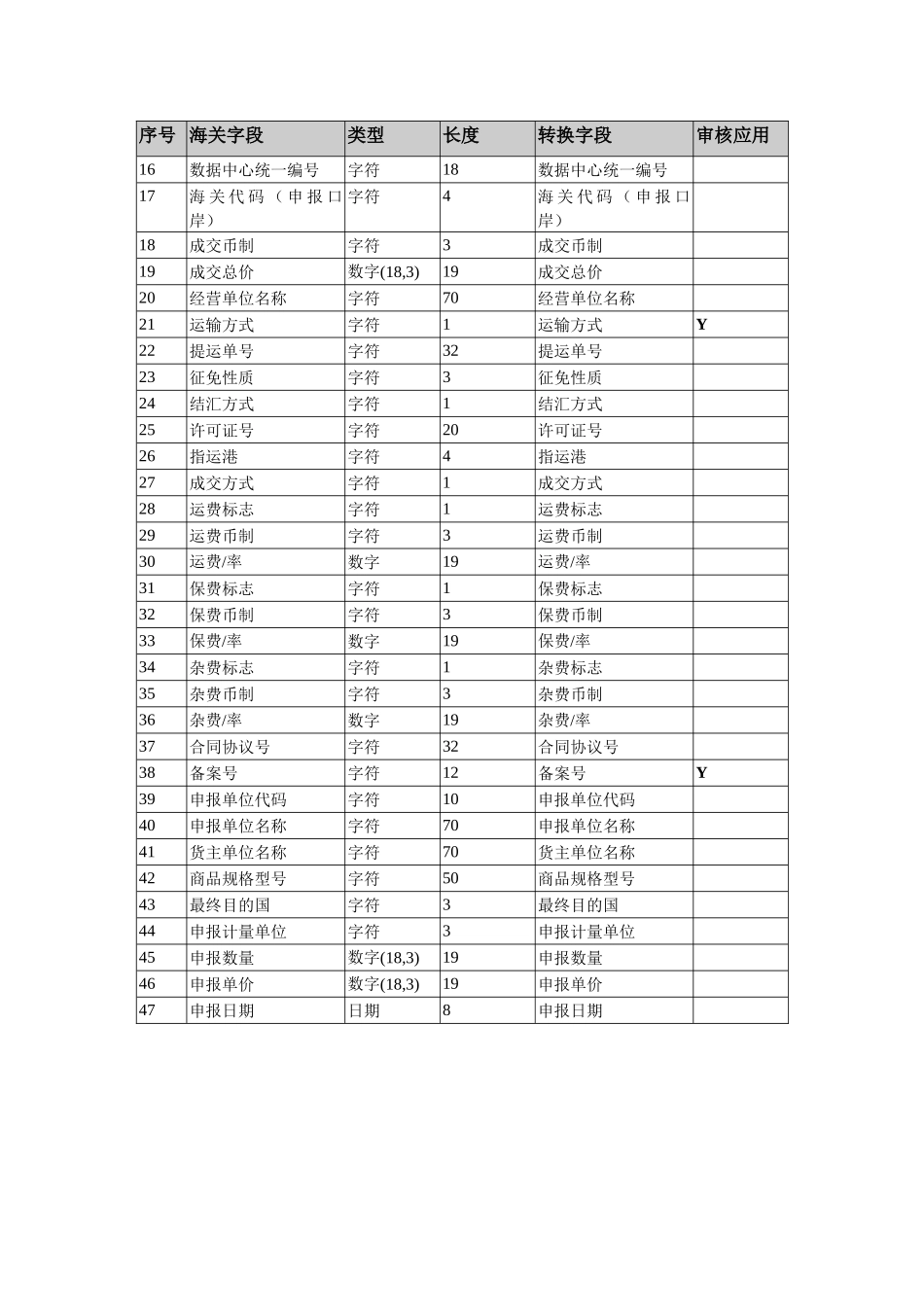 出口货物报关单扩大数据项应用说明_第2页