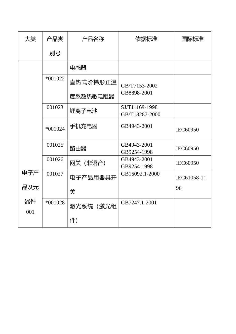 CQC认证产品目录_第3页