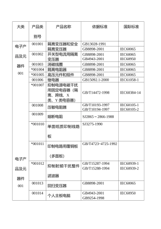 CQC认证产品目录