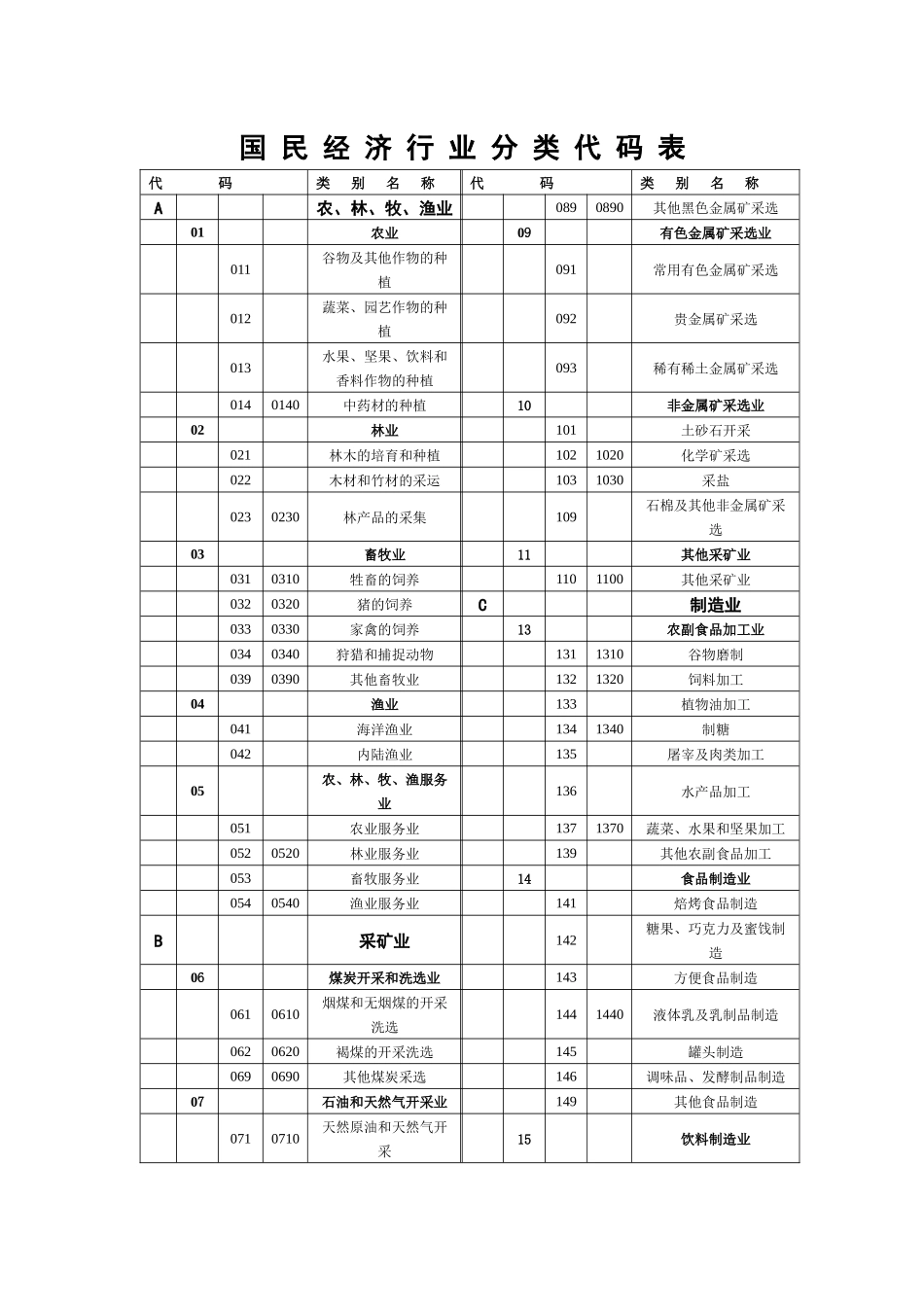 国民经济行业分类代码表代码类别名称代码类别名称a_第1页