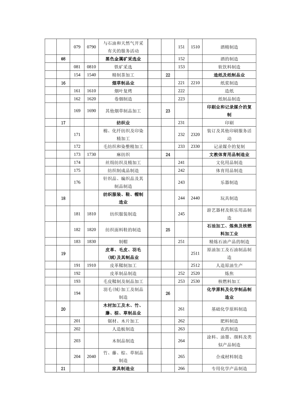 国民经济行业分类代码表代码类别名称代码类别名称a_第2页